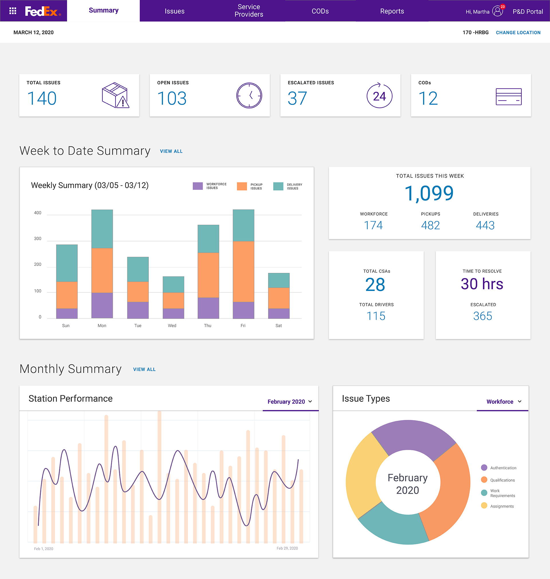 P&D Portal dashboard showing issue summary, weekly performance, and service provider details in one view